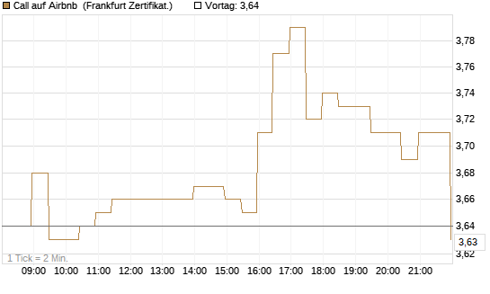 Call auf Airbnb [BNP Paribas Emissions- und Handelsges.] Chart