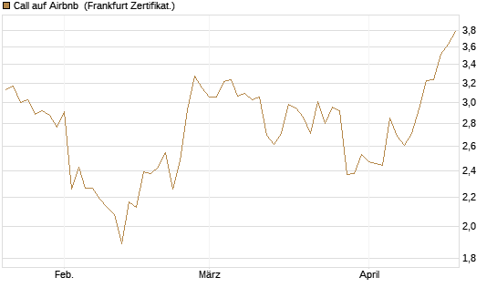 Call auf Airbnb [BNP Paribas Emissions- und Handelsges.] Chart