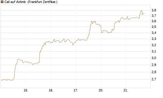 Call auf Airbnb [BNP Paribas Emissions- und Handelsges.] Chart