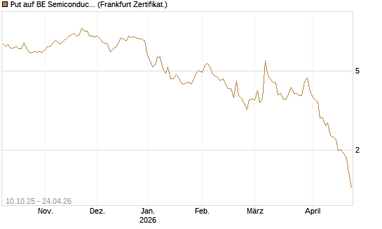 Put auf BE Semiconductor Industries NV [BNP Paribas Emissions- und Handelsges.] Chart