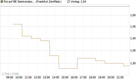 Put auf BE Semiconductor Industries NV [BNP Paribas Emissions- und Handelsges.] Chart