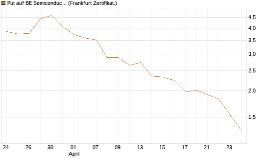 Put auf BE Semiconductor Industries NV [BNP Paribas Emissions- und Handelsges.] Chart