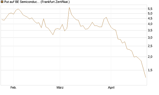 Put auf BE Semiconductor Industries NV [BNP Paribas Emissions- und Handelsges.] Chart