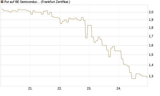 Put auf BE Semiconductor Industries NV [BNP Paribas Emissions- und Handelsges.] Chart