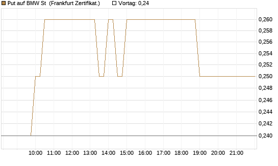 Put auf BMW St [BNP Paribas Emissions- und Handelsges.] Chart