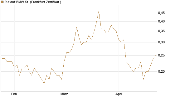 Put auf BMW St [BNP Paribas Emissions- und Handelsges.] Chart