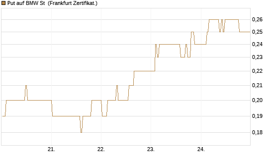 Put auf BMW St [BNP Paribas Emissions- und Handelsges.] Chart