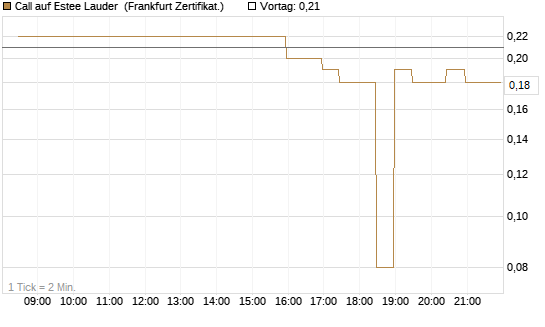 Call auf Estee Lauder [BNP Paribas Emissions- und Handelsges.] Chart
