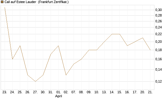 Call auf Estee Lauder [BNP Paribas Emissions- und Handelsges.] Chart