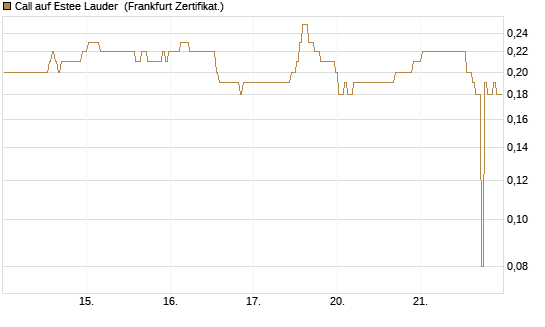 Call auf Estee Lauder [BNP Paribas Emissions- und Handelsges.] Chart
