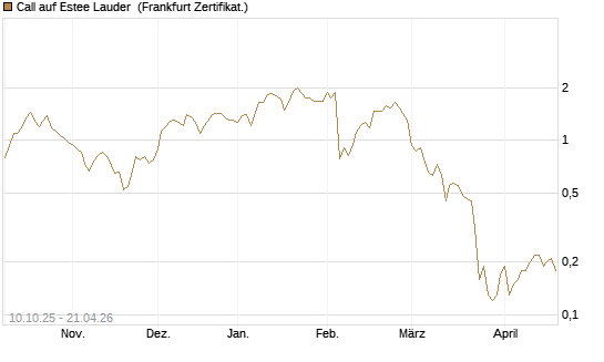 Call auf Estee Lauder [BNP Paribas Emissions- und Handelsges.] Chart