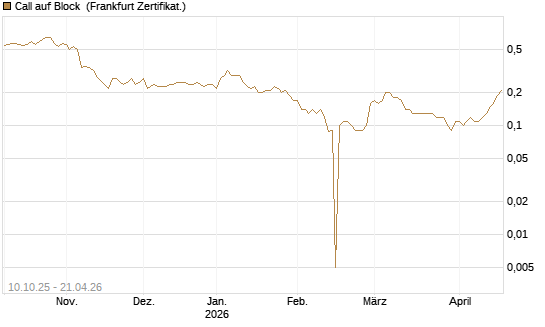 Call auf Block [BNP Paribas Emissions- und Handelsges.] Chart