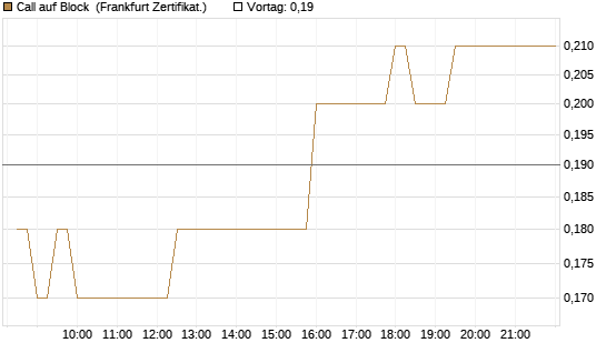 Call auf Block [BNP Paribas Emissions- und Handelsges.] Chart