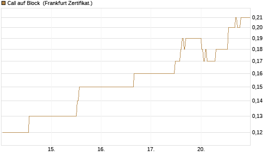 Call auf Block [BNP Paribas Emissions- und Handelsges.] Chart
