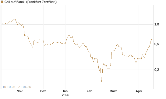 Call auf Block [BNP Paribas Emissions- und Handelsges.] Chart