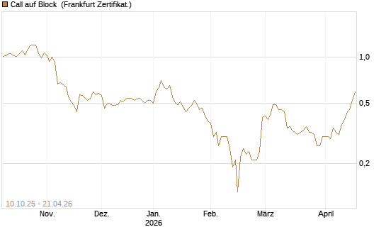 Call auf Block [BNP Paribas Emissions- und Handelsges.] Chart