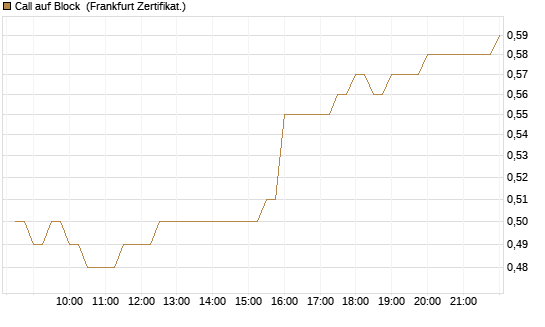 Call auf Block [BNP Paribas Emissions- und Handelsges.] Chart