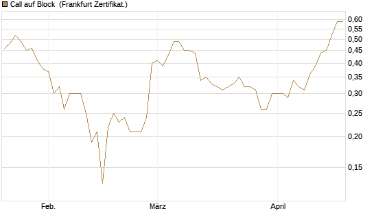 Call auf Block [BNP Paribas Emissions- und Handelsges.] Chart