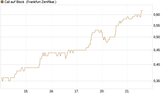 Call auf Block [BNP Paribas Emissions- und Handelsges.] Chart