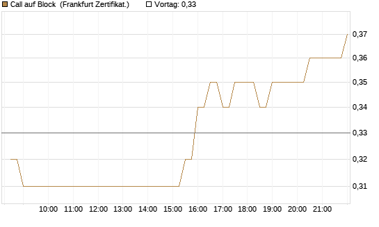 Call auf Block [BNP Paribas Emissions- und Handelsges.] Chart
