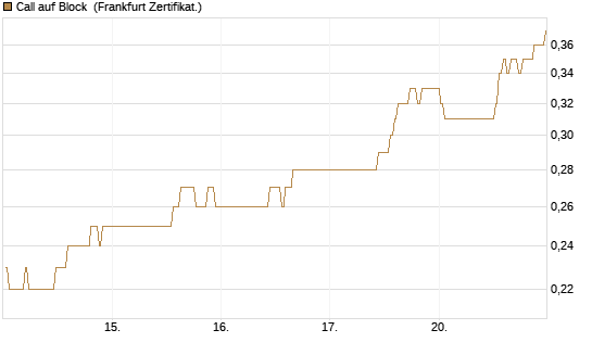Call auf Block [BNP Paribas Emissions- und Handelsges.] Chart
