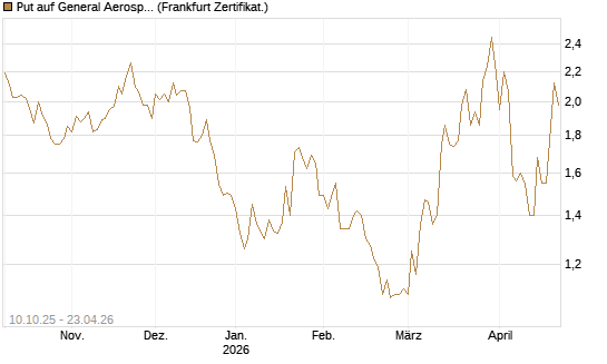 Put auf General Aerospace Co [BNP Paribas Emissions- und Handelsges.] Chart