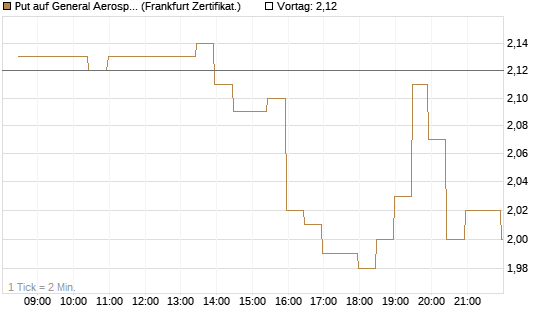 Put auf General Aerospace Co [BNP Paribas Emissions- und Handelsges.] Chart
