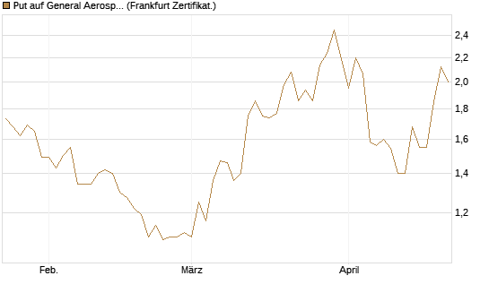Put auf General Aerospace Co [BNP Paribas Emissions- und Handelsges.] Chart