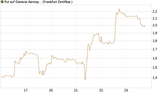 Put auf General Aerospace Co [BNP Paribas Emissions- und Handelsges.] Chart