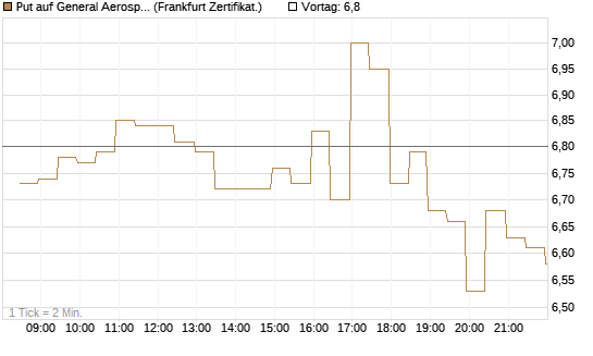Put auf General Aerospace Co [BNP Paribas Emissions- und Handelsges.] Chart