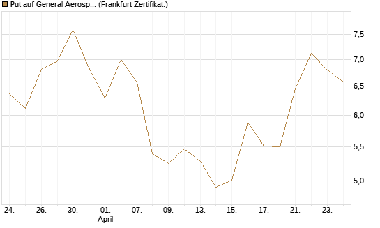 Put auf General Aerospace Co [BNP Paribas Emissions- und Handelsges.] Chart