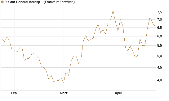 Put auf General Aerospace Co [BNP Paribas Emissions- und Handelsges.] Chart