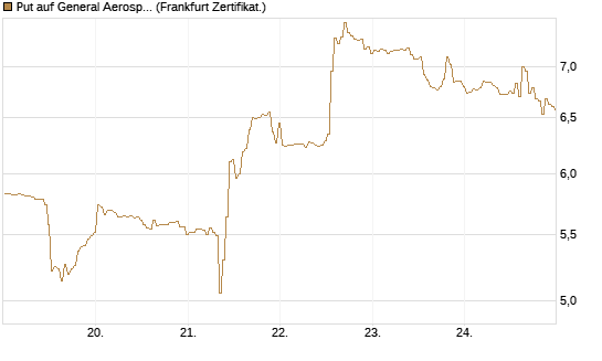 Put auf General Aerospace Co [BNP Paribas Emissions- und Handelsges.] Chart