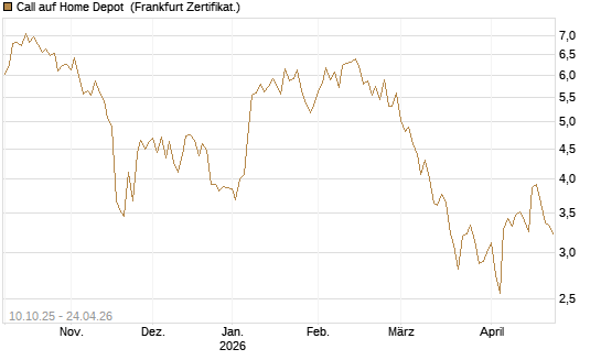 Call auf Home Depot [BNP Paribas Emissions- und Handelsges.] Chart