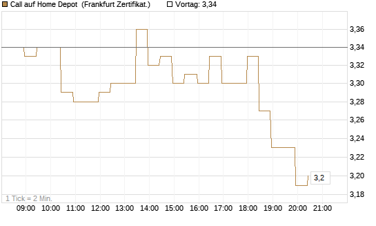 Call auf Home Depot [BNP Paribas Emissions- und Handelsges.] Chart