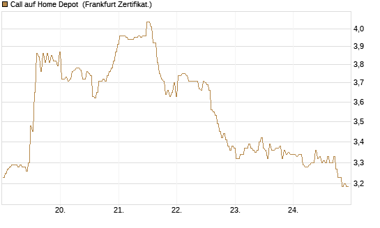 Call auf Home Depot [BNP Paribas Emissions- und Handelsges.] Chart