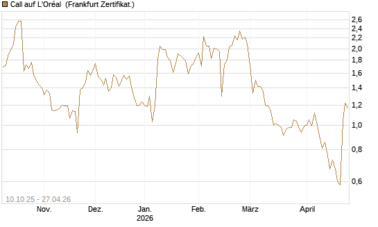 Call auf L'Oréal [BNP Paribas Emissions- und Handelsges.] Chart