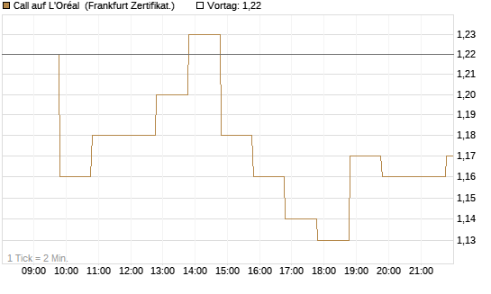 Call auf L'Oréal [BNP Paribas Emissions- und Handelsges.] Chart
