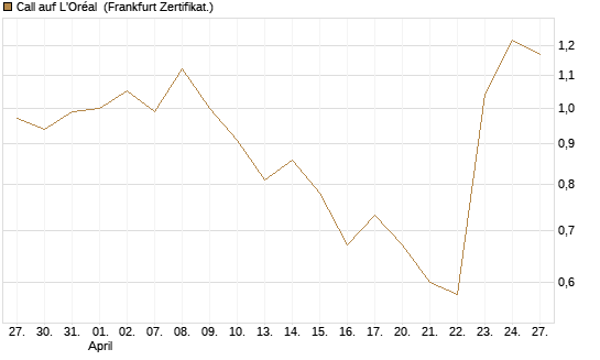 Call auf L'Oréal [BNP Paribas Emissions- und Handelsges.] Chart