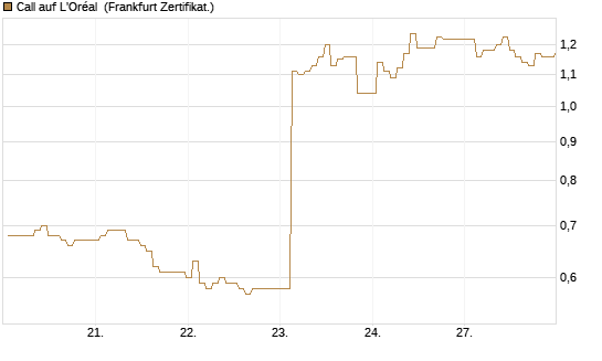 Call auf L'Oréal [BNP Paribas Emissions- und Handelsges.] Chart
