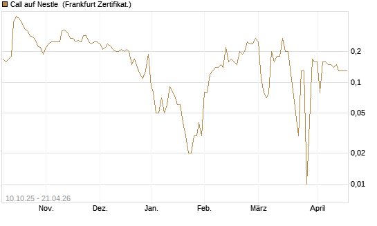 Call auf Nestle [BNP Paribas Emissions- und Handelsges.] Chart
