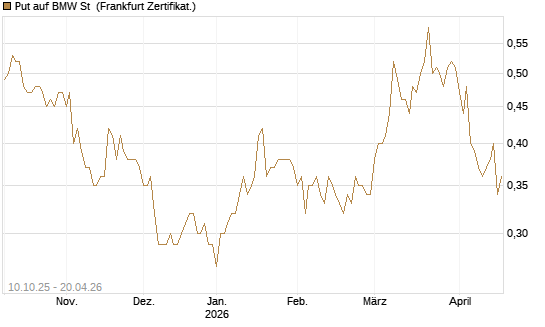 Put auf BMW St [BNP Paribas Emissions- und Handelsges.] Chart