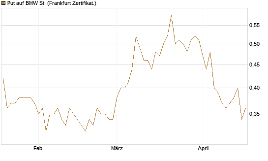 Put auf BMW St [BNP Paribas Emissions- und Handelsges.] Chart