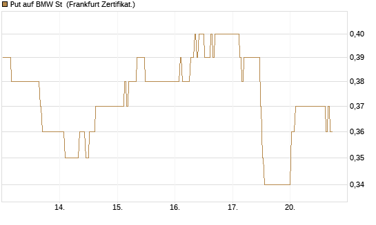 Put auf BMW St [BNP Paribas Emissions- und Handelsges.] Chart