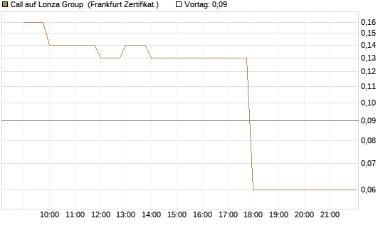 Call auf Lonza Group [BNP Paribas Emissions- und Handelsges.] Chart