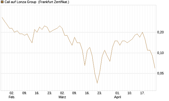 Call auf Lonza Group [BNP Paribas Emissions- und Handelsges.] Chart