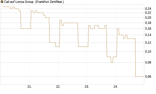 Call auf Lonza Group [BNP Paribas Emissions- und Handelsges.] Chart