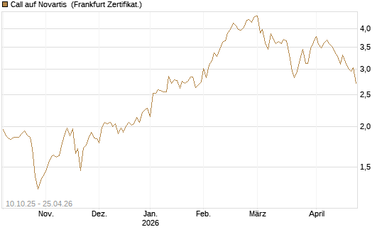 Call auf Novartis [BNP Paribas Emissions- und Handelsges.] Chart