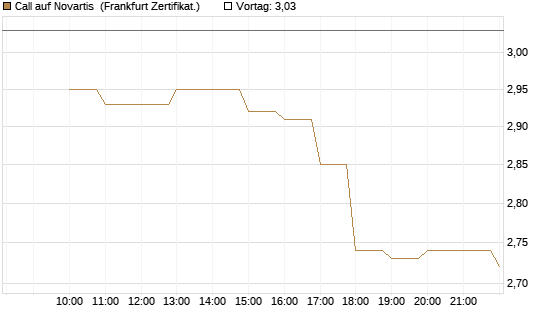 Call auf Novartis [BNP Paribas Emissions- und Handelsges.] Chart
