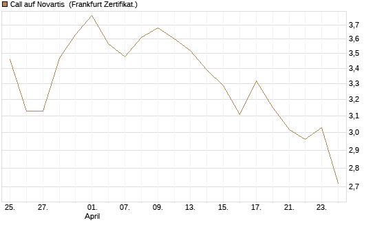 Call auf Novartis [BNP Paribas Emissions- und Handelsges.] Chart